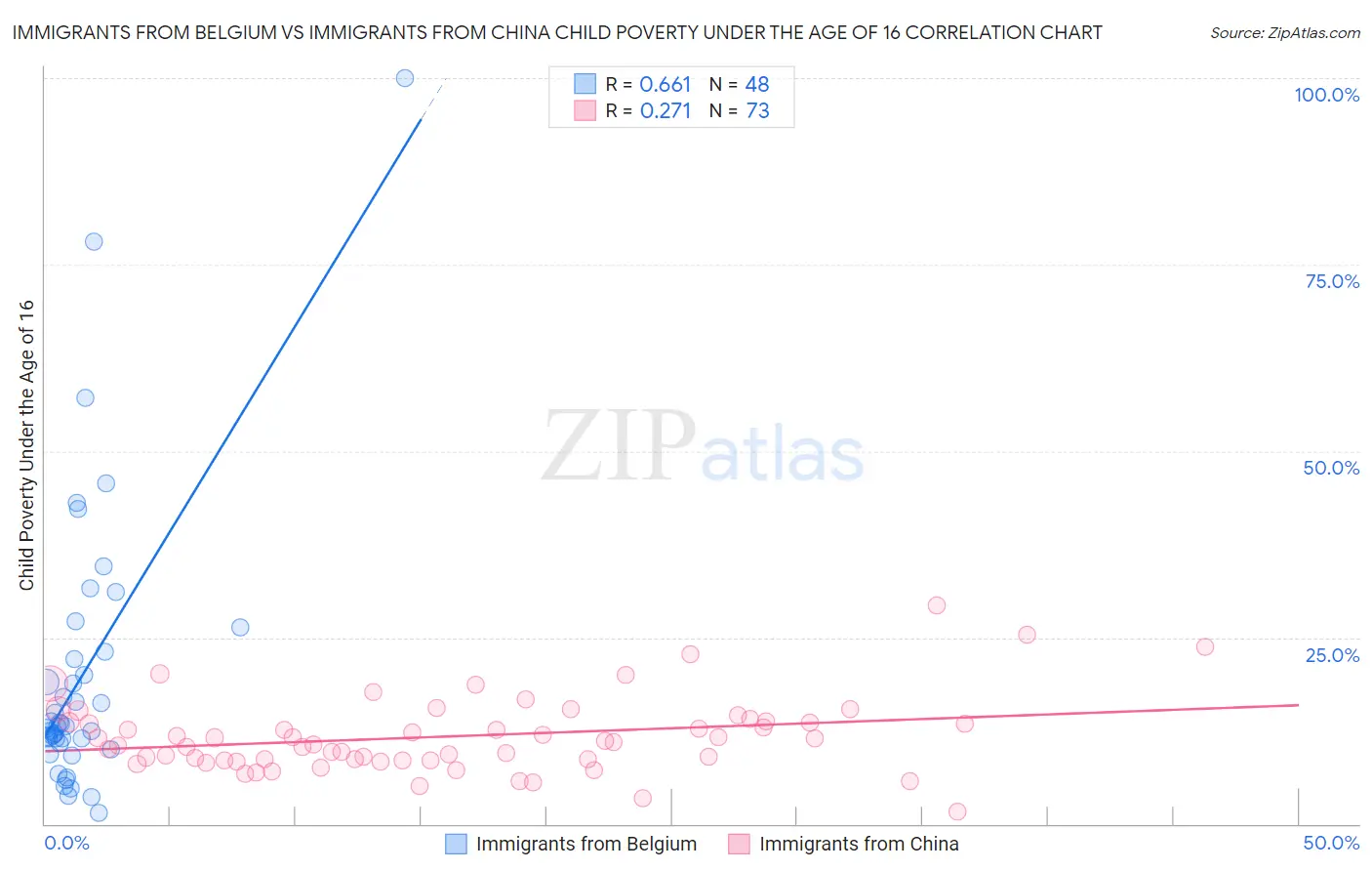 Immigrants from Belgium vs Immigrants from China Child Poverty Under the Age of 16