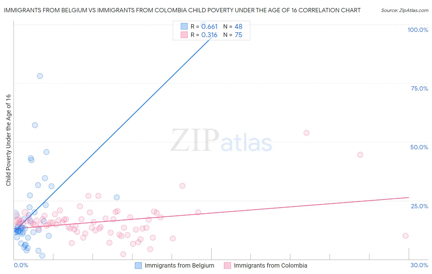 Immigrants from Belgium vs Immigrants from Colombia Child Poverty Under the Age of 16