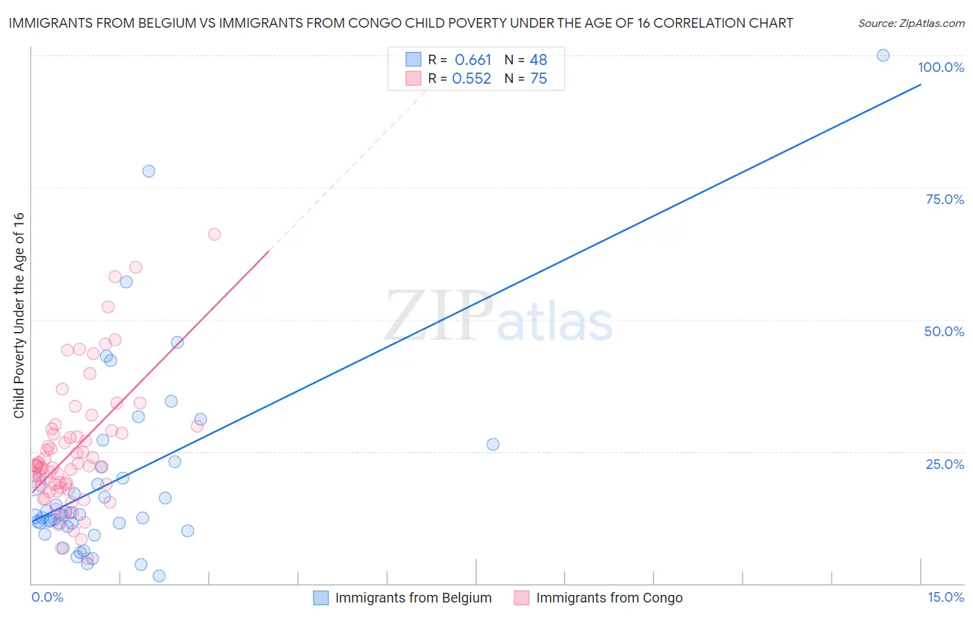 Immigrants from Belgium vs Immigrants from Congo Child Poverty Under the Age of 16