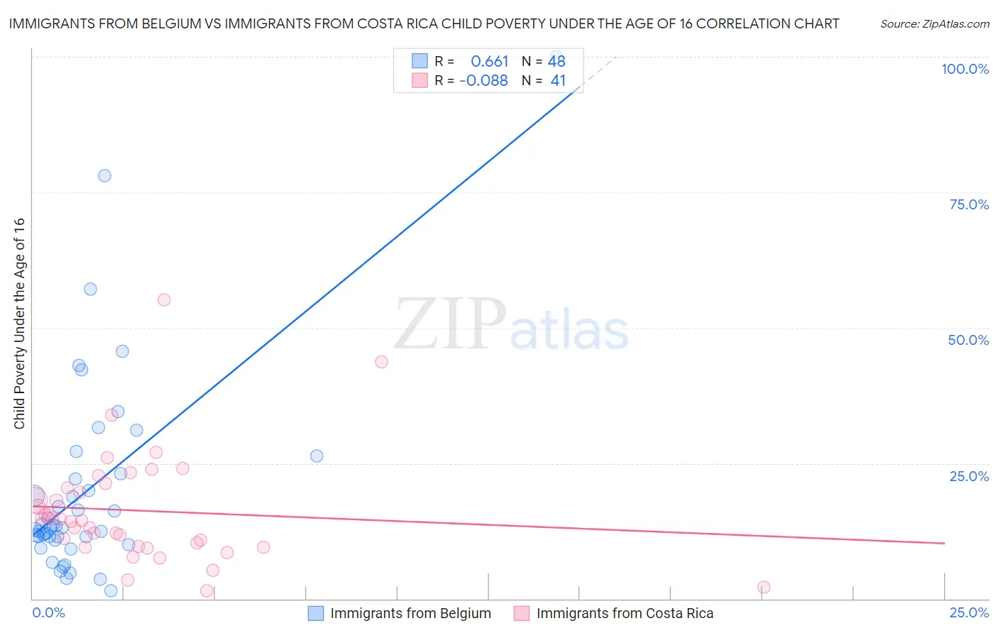Immigrants from Belgium vs Immigrants from Costa Rica Child Poverty Under the Age of 16