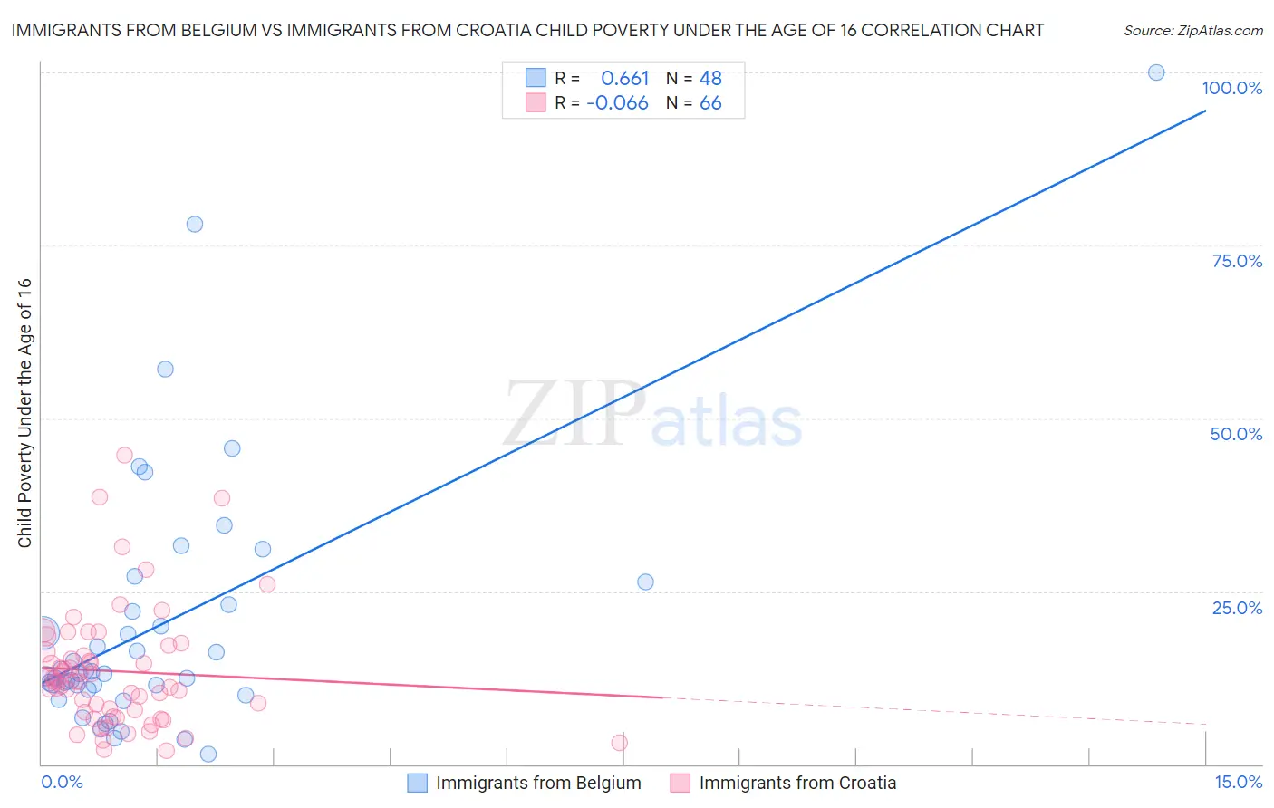 Immigrants from Belgium vs Immigrants from Croatia Child Poverty Under the Age of 16