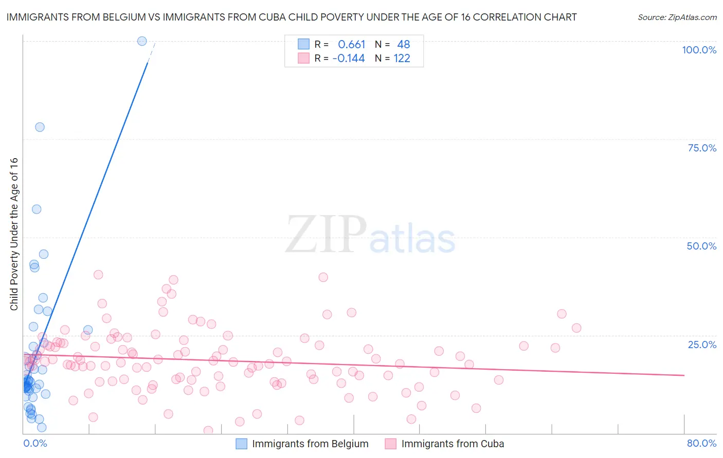 Immigrants from Belgium vs Immigrants from Cuba Child Poverty Under the Age of 16