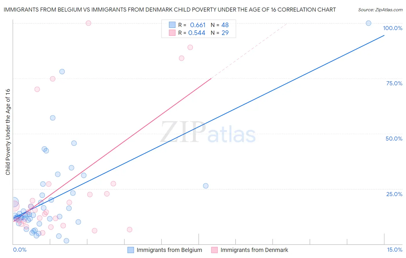 Immigrants from Belgium vs Immigrants from Denmark Child Poverty Under the Age of 16