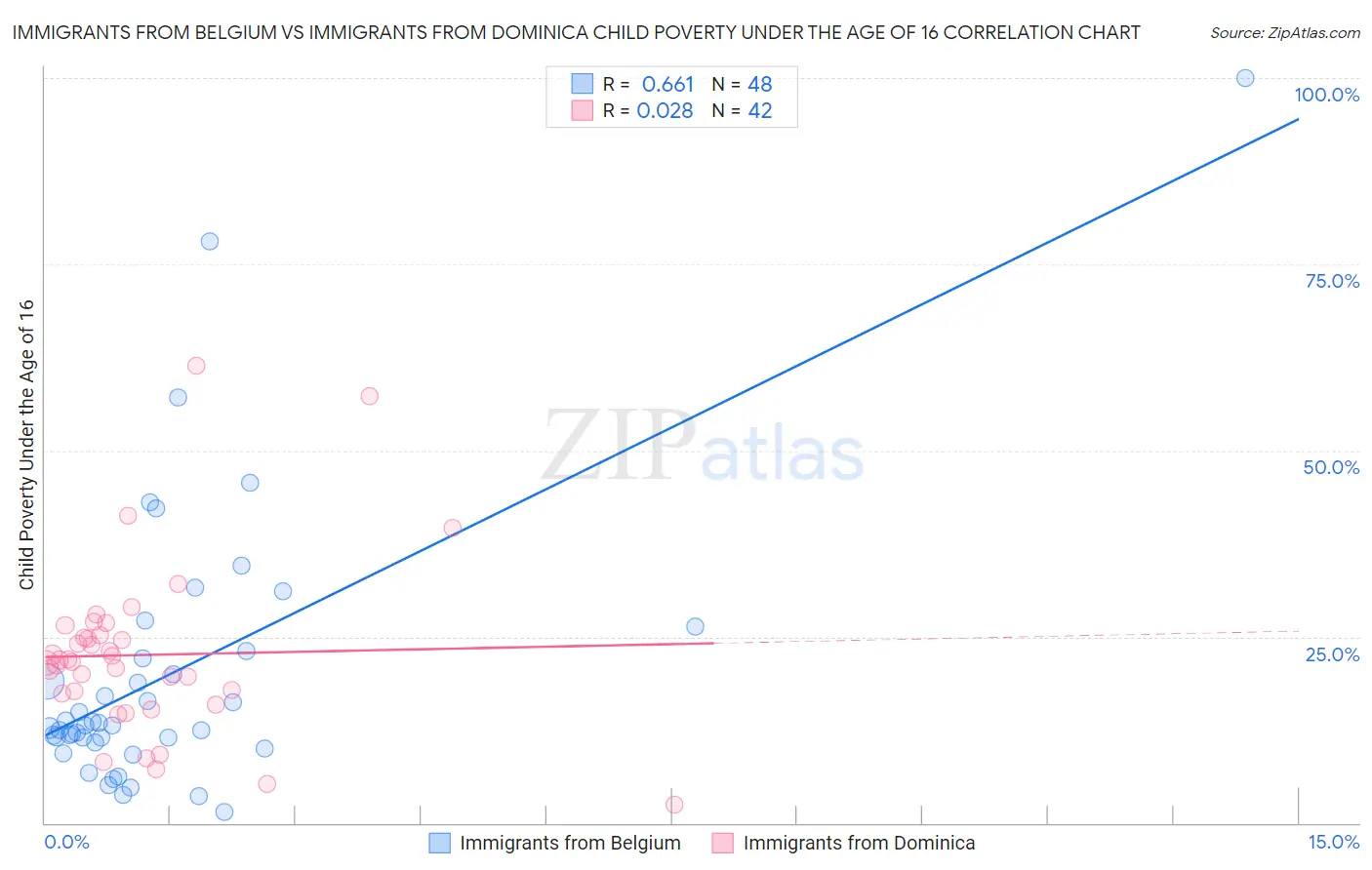 Immigrants from Belgium vs Immigrants from Dominica Child Poverty Under the Age of 16