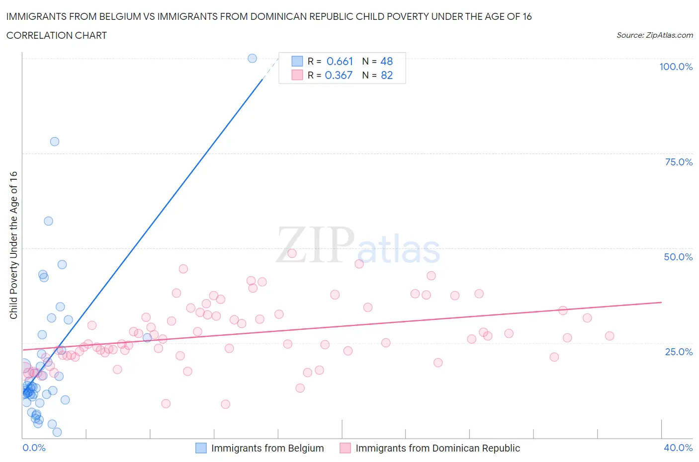 Immigrants from Belgium vs Immigrants from Dominican Republic Child Poverty Under the Age of 16