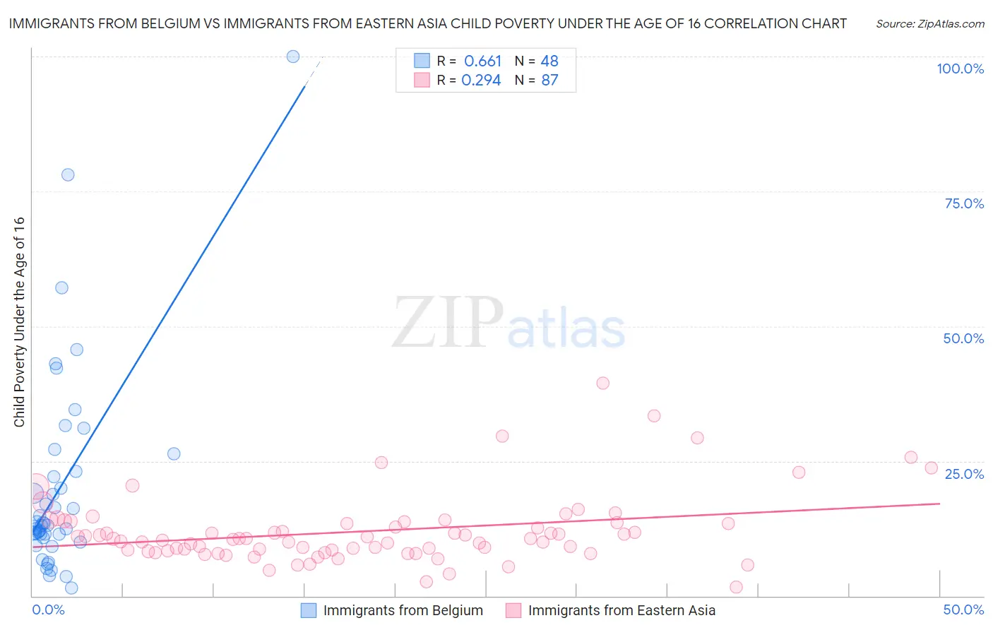 Immigrants from Belgium vs Immigrants from Eastern Asia Child Poverty Under the Age of 16