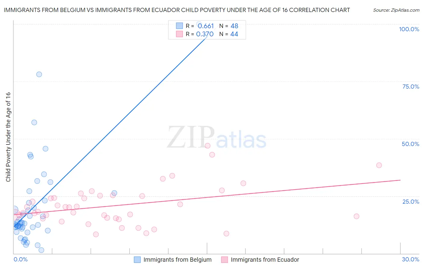Immigrants from Belgium vs Immigrants from Ecuador Child Poverty Under the Age of 16