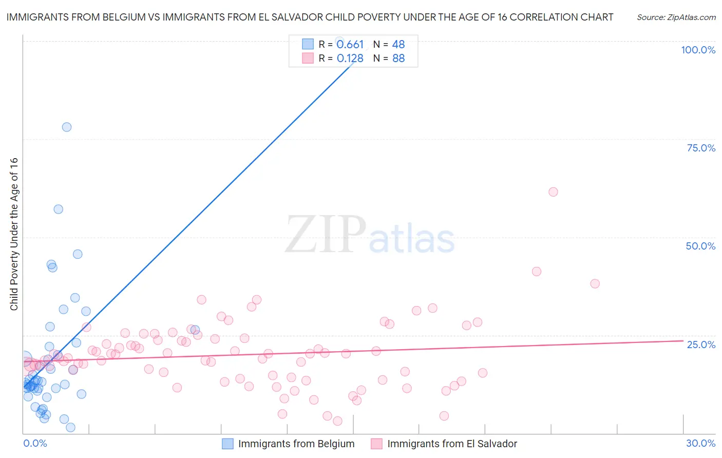 Immigrants from Belgium vs Immigrants from El Salvador Child Poverty Under the Age of 16