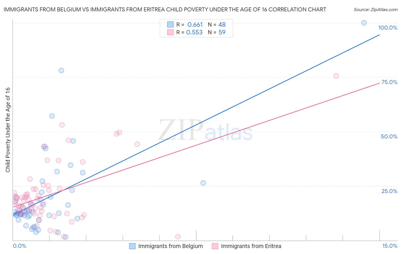 Immigrants from Belgium vs Immigrants from Eritrea Child Poverty Under the Age of 16