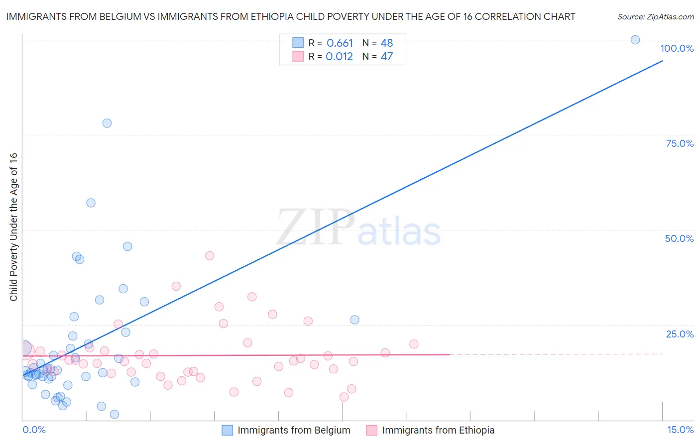 Immigrants from Belgium vs Immigrants from Ethiopia Child Poverty Under the Age of 16