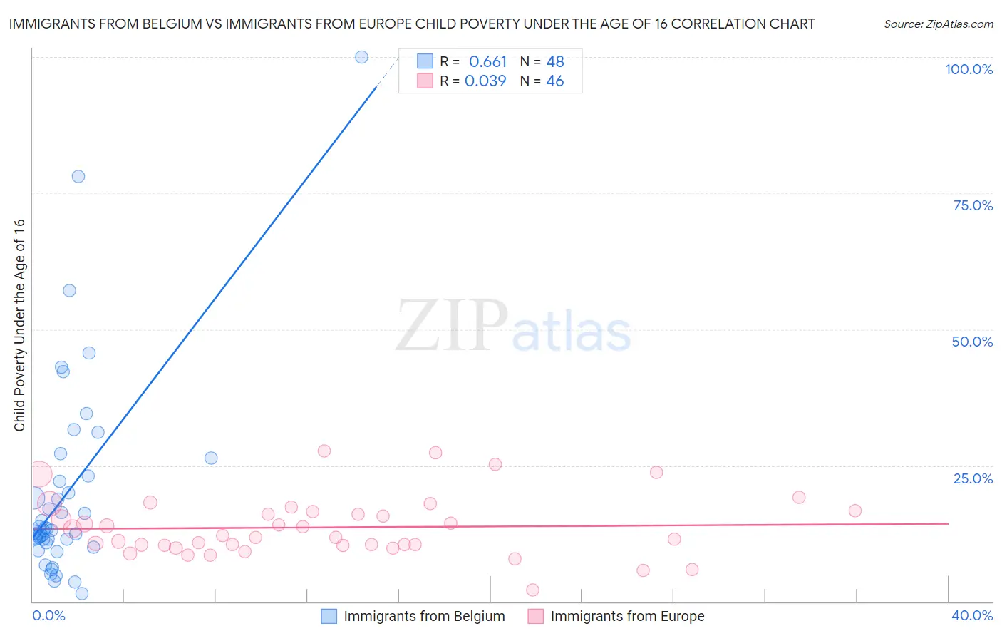 Immigrants from Belgium vs Immigrants from Europe Child Poverty Under the Age of 16