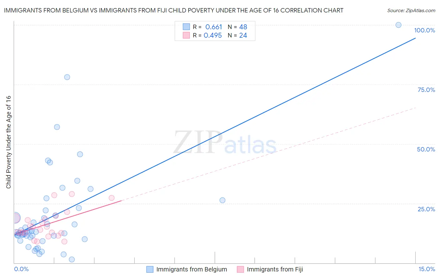 Immigrants from Belgium vs Immigrants from Fiji Child Poverty Under the Age of 16
