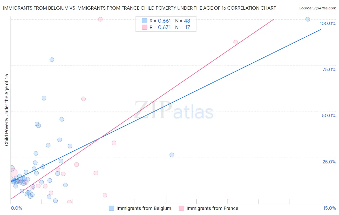 Immigrants from Belgium vs Immigrants from France Child Poverty Under the Age of 16