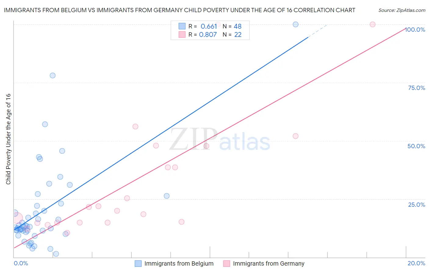 Immigrants from Belgium vs Immigrants from Germany Child Poverty Under the Age of 16