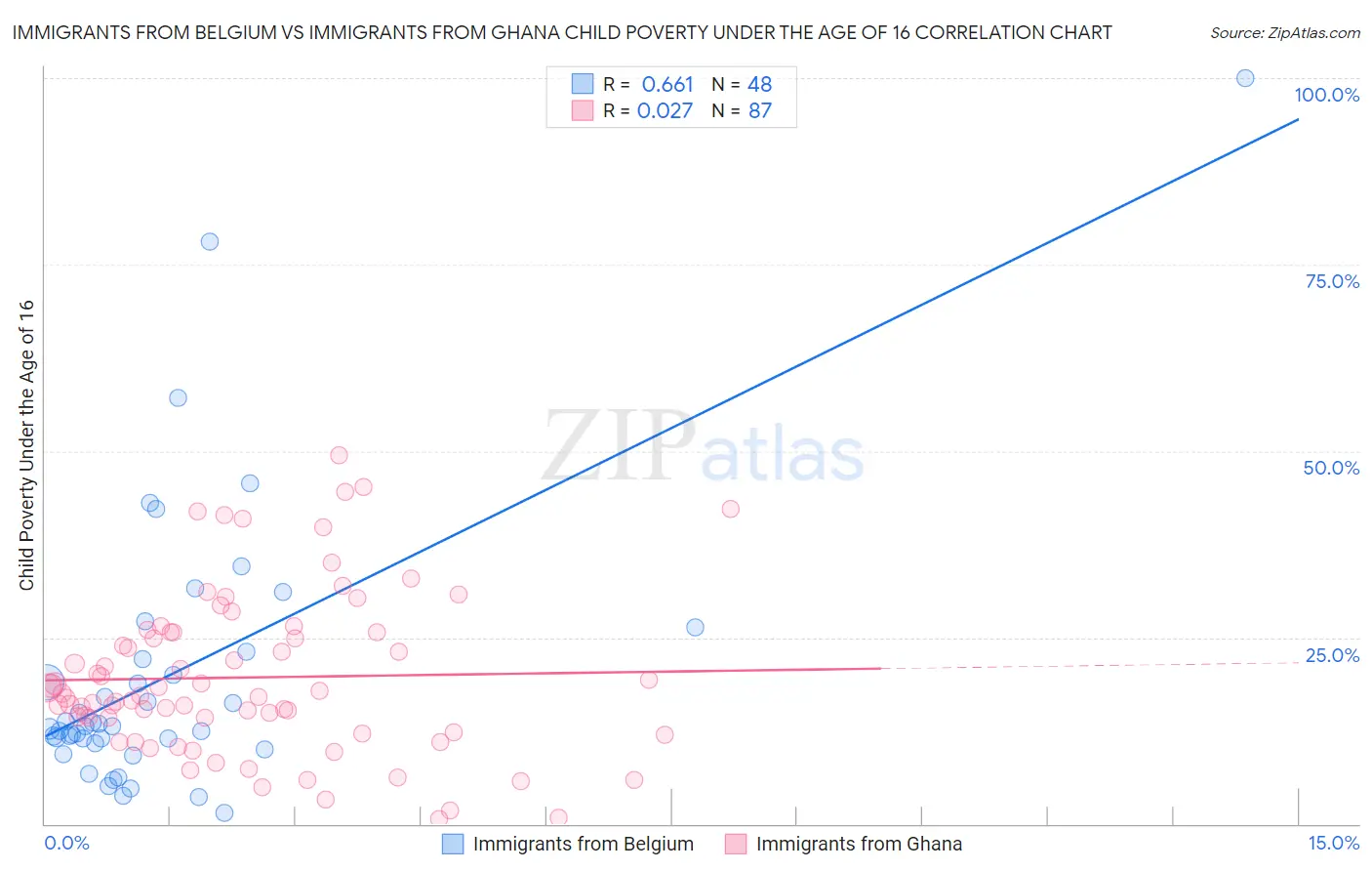 Immigrants from Belgium vs Immigrants from Ghana Child Poverty Under the Age of 16