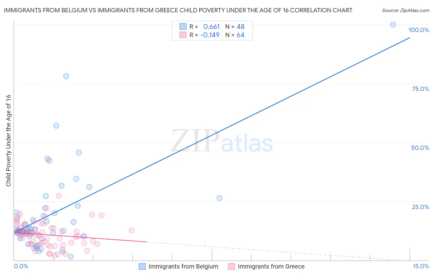 Immigrants from Belgium vs Immigrants from Greece Child Poverty Under the Age of 16
