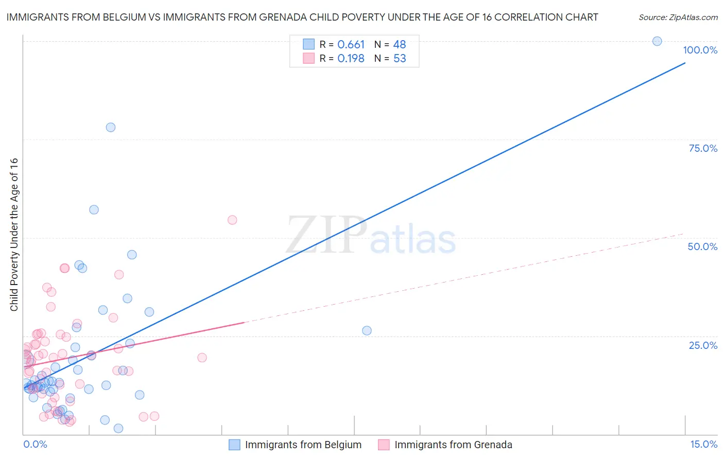 Immigrants from Belgium vs Immigrants from Grenada Child Poverty Under the Age of 16