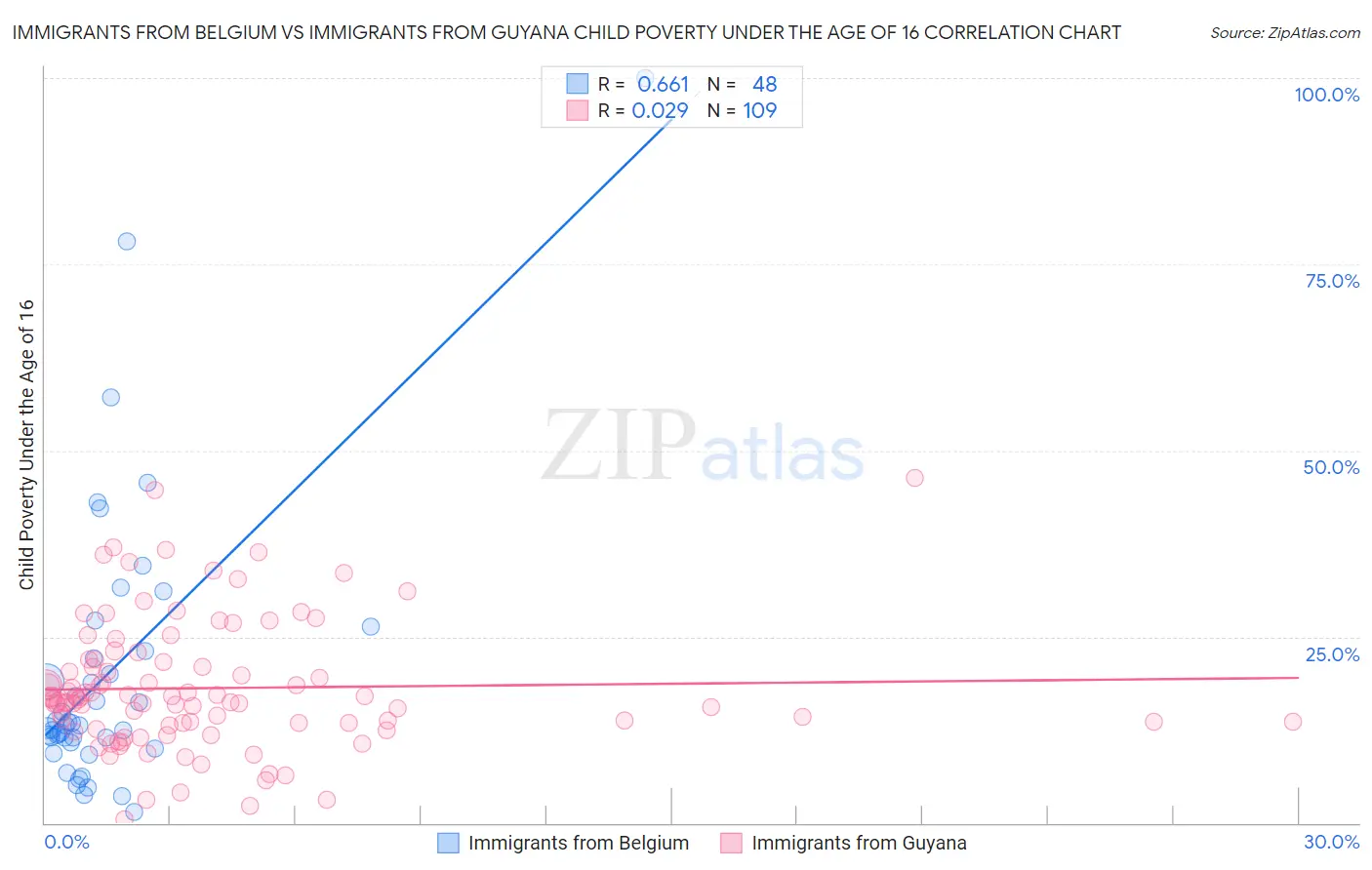 Immigrants from Belgium vs Immigrants from Guyana Child Poverty Under the Age of 16