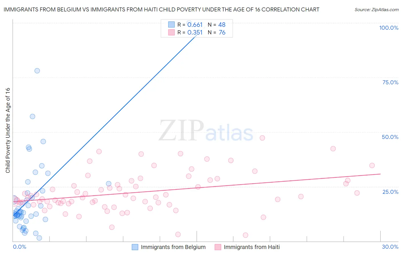 Immigrants from Belgium vs Immigrants from Haiti Child Poverty Under the Age of 16