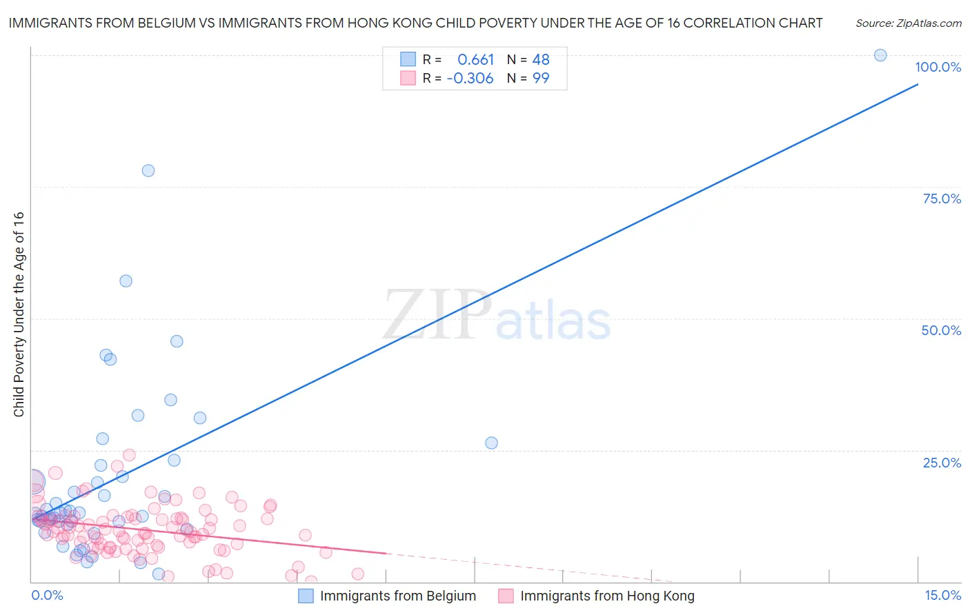 Immigrants from Belgium vs Immigrants from Hong Kong Child Poverty Under the Age of 16