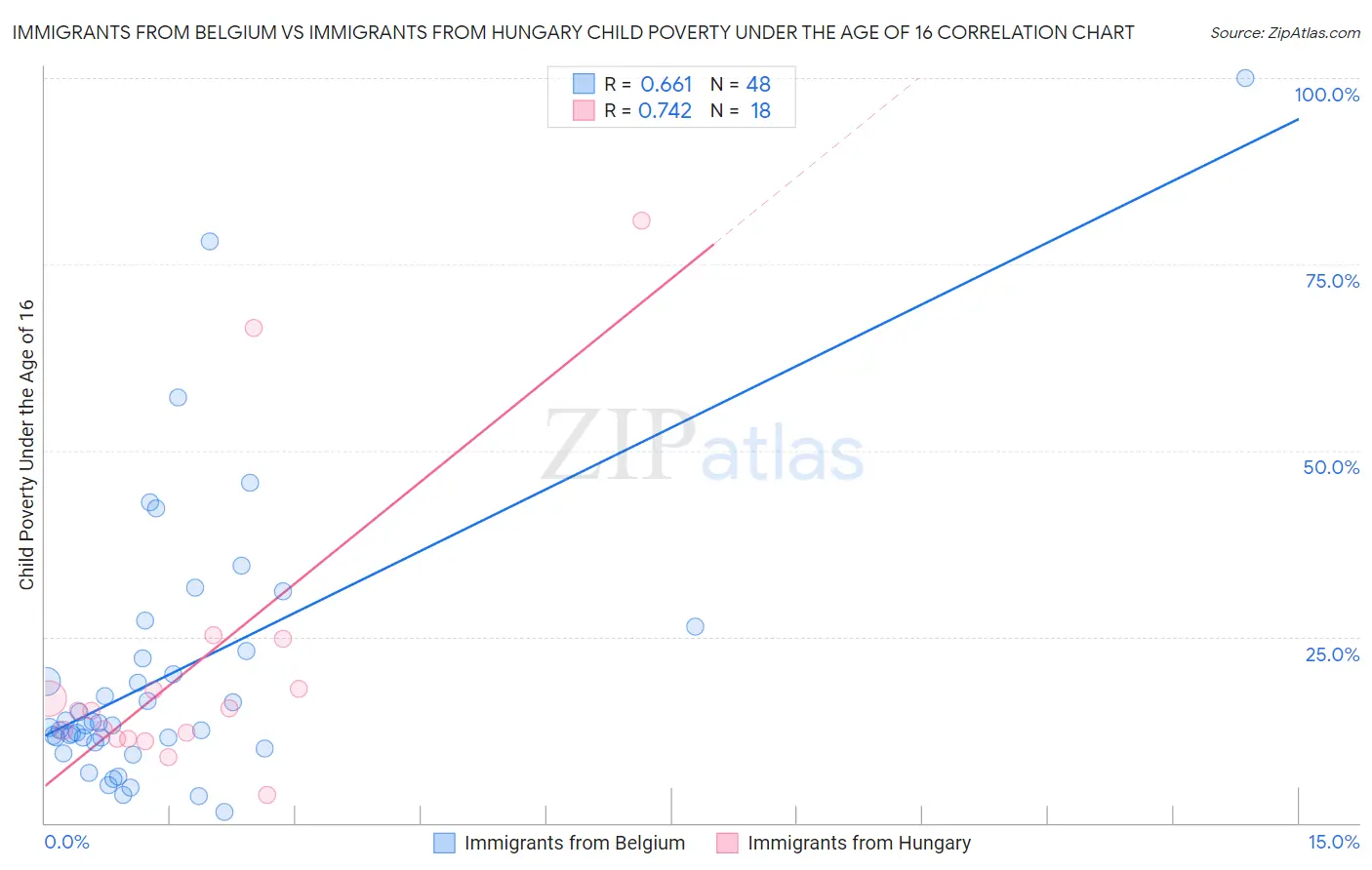 Immigrants from Belgium vs Immigrants from Hungary Child Poverty Under the Age of 16