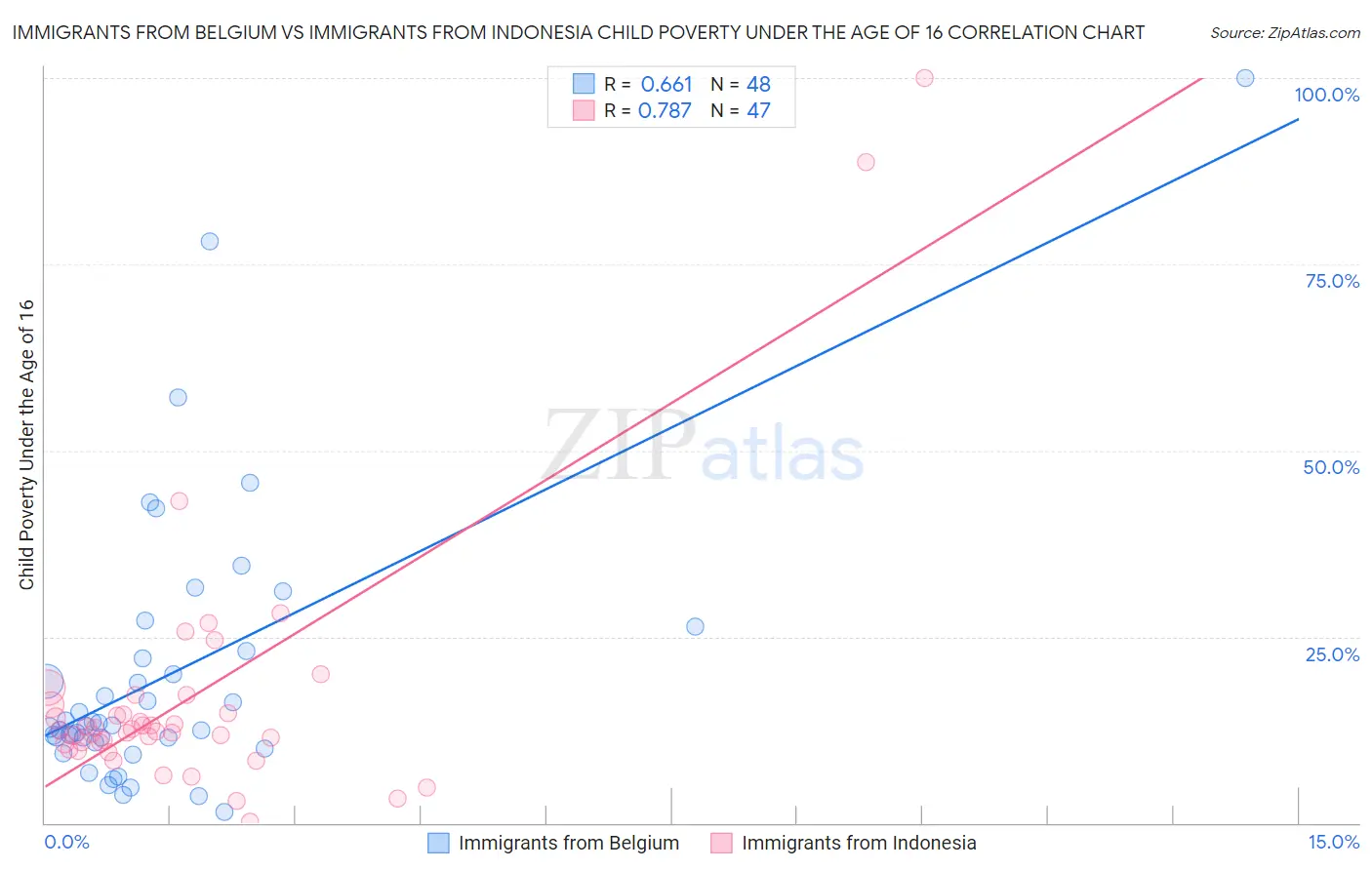 Immigrants from Belgium vs Immigrants from Indonesia Child Poverty Under the Age of 16
