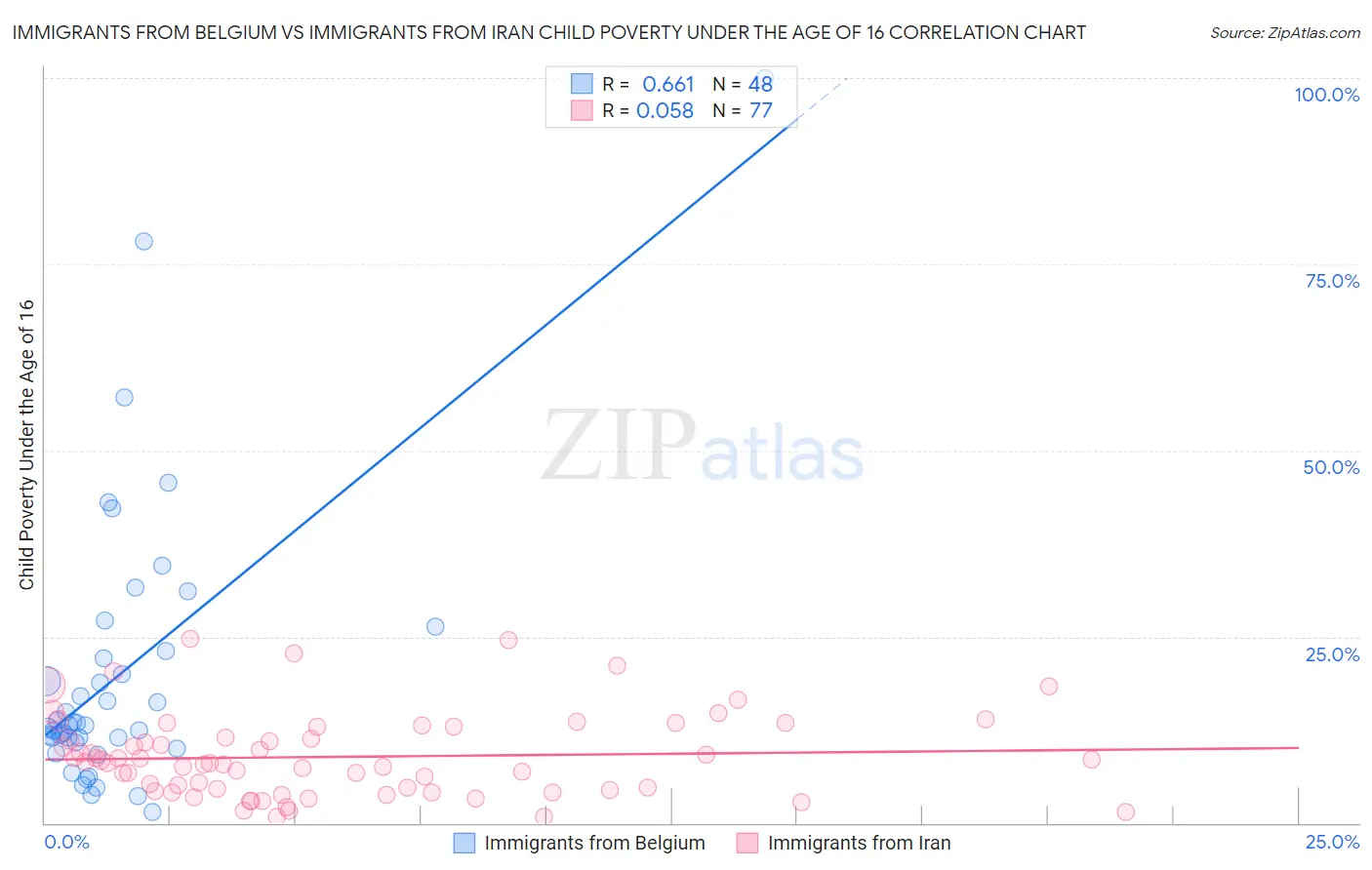 Immigrants from Belgium vs Immigrants from Iran Child Poverty Under the Age of 16