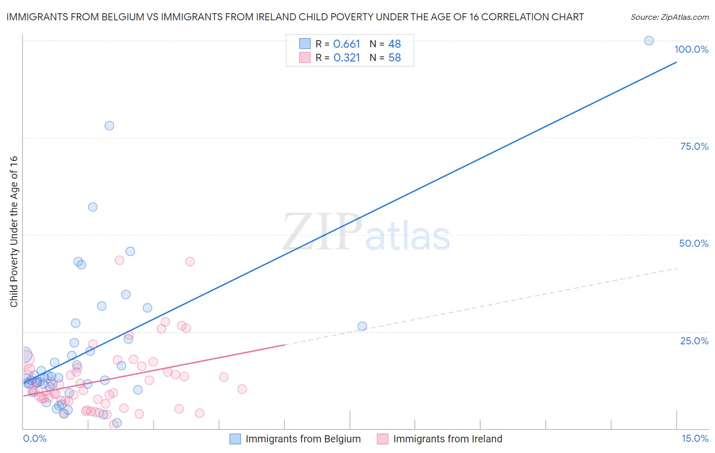 Immigrants from Belgium vs Immigrants from Ireland Child Poverty Under the Age of 16