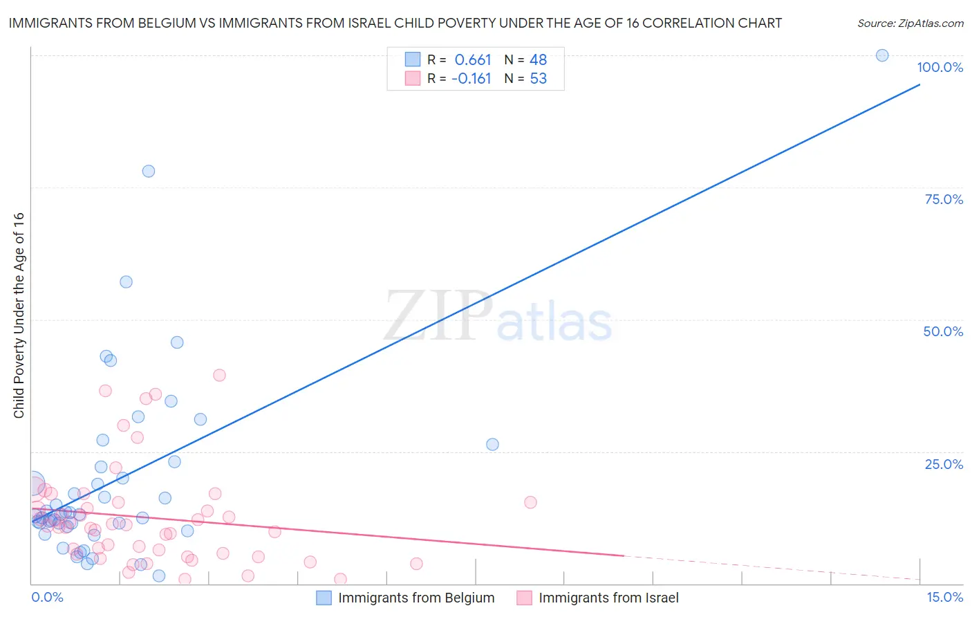 Immigrants from Belgium vs Immigrants from Israel Child Poverty Under the Age of 16