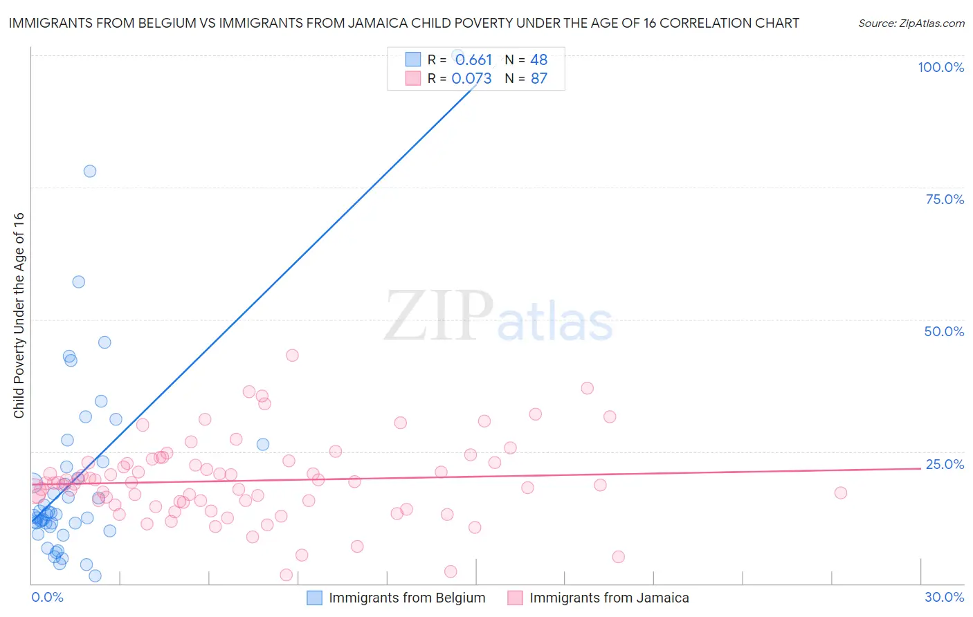 Immigrants from Belgium vs Immigrants from Jamaica Child Poverty Under the Age of 16