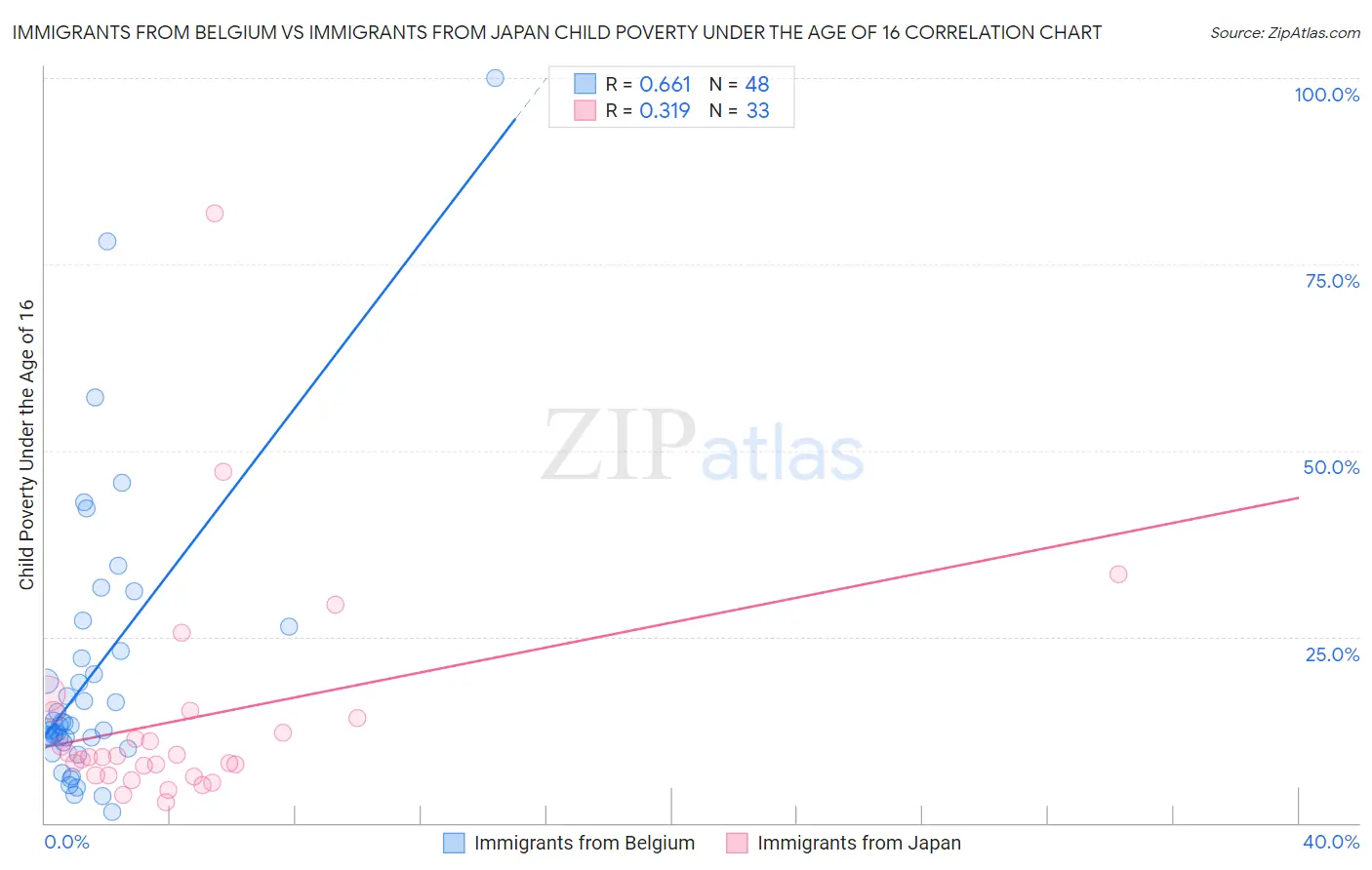 Immigrants from Belgium vs Immigrants from Japan Child Poverty Under the Age of 16