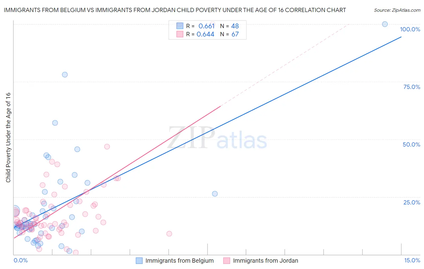 Immigrants from Belgium vs Immigrants from Jordan Child Poverty Under the Age of 16