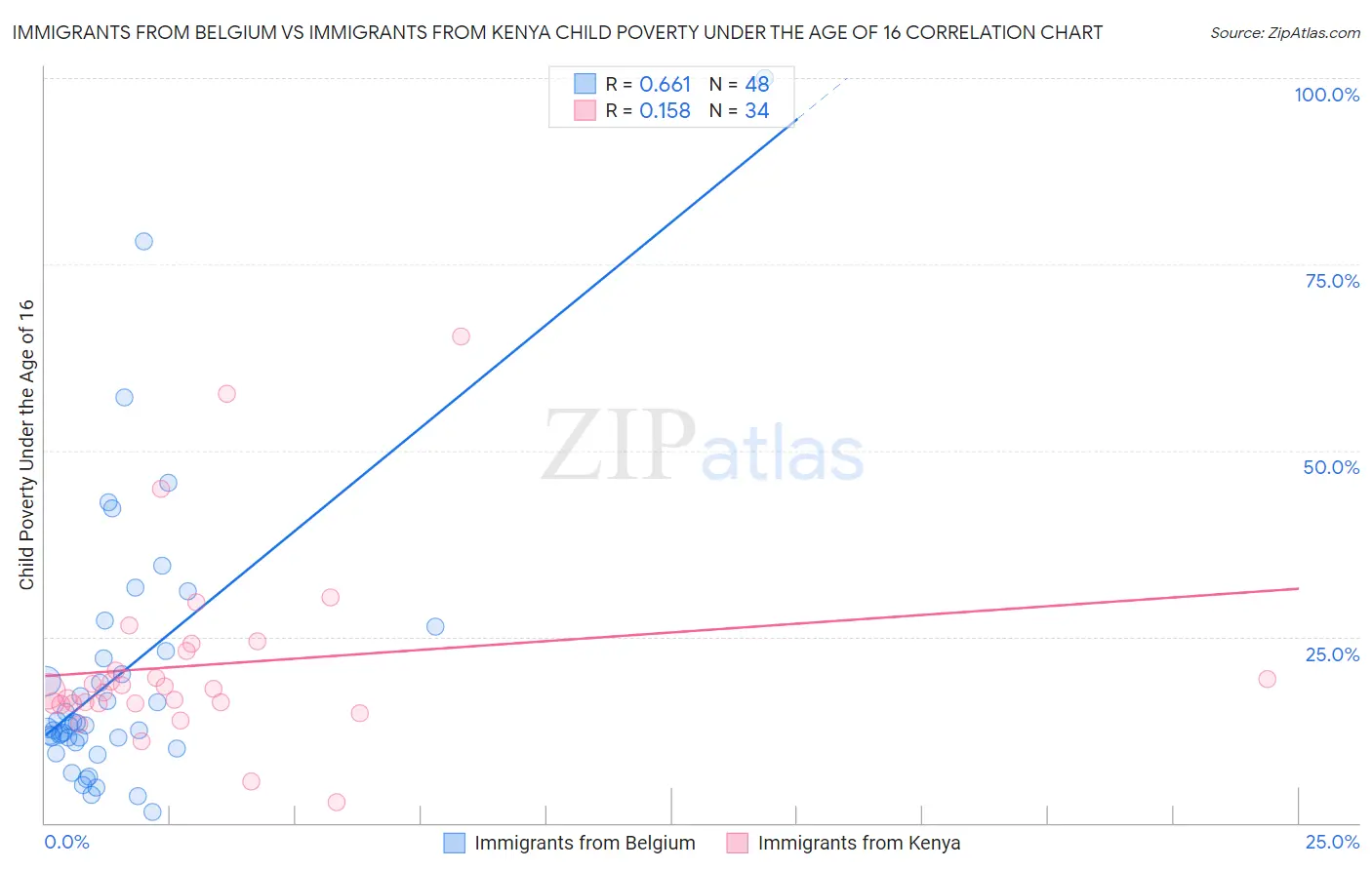Immigrants from Belgium vs Immigrants from Kenya Child Poverty Under the Age of 16