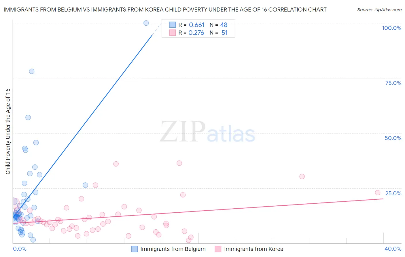 Immigrants from Belgium vs Immigrants from Korea Child Poverty Under the Age of 16
