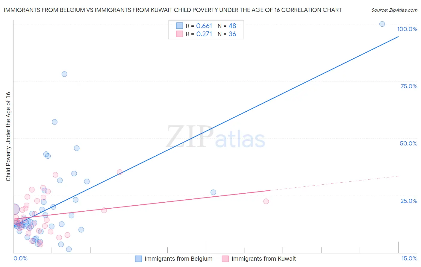 Immigrants from Belgium vs Immigrants from Kuwait Child Poverty Under the Age of 16
