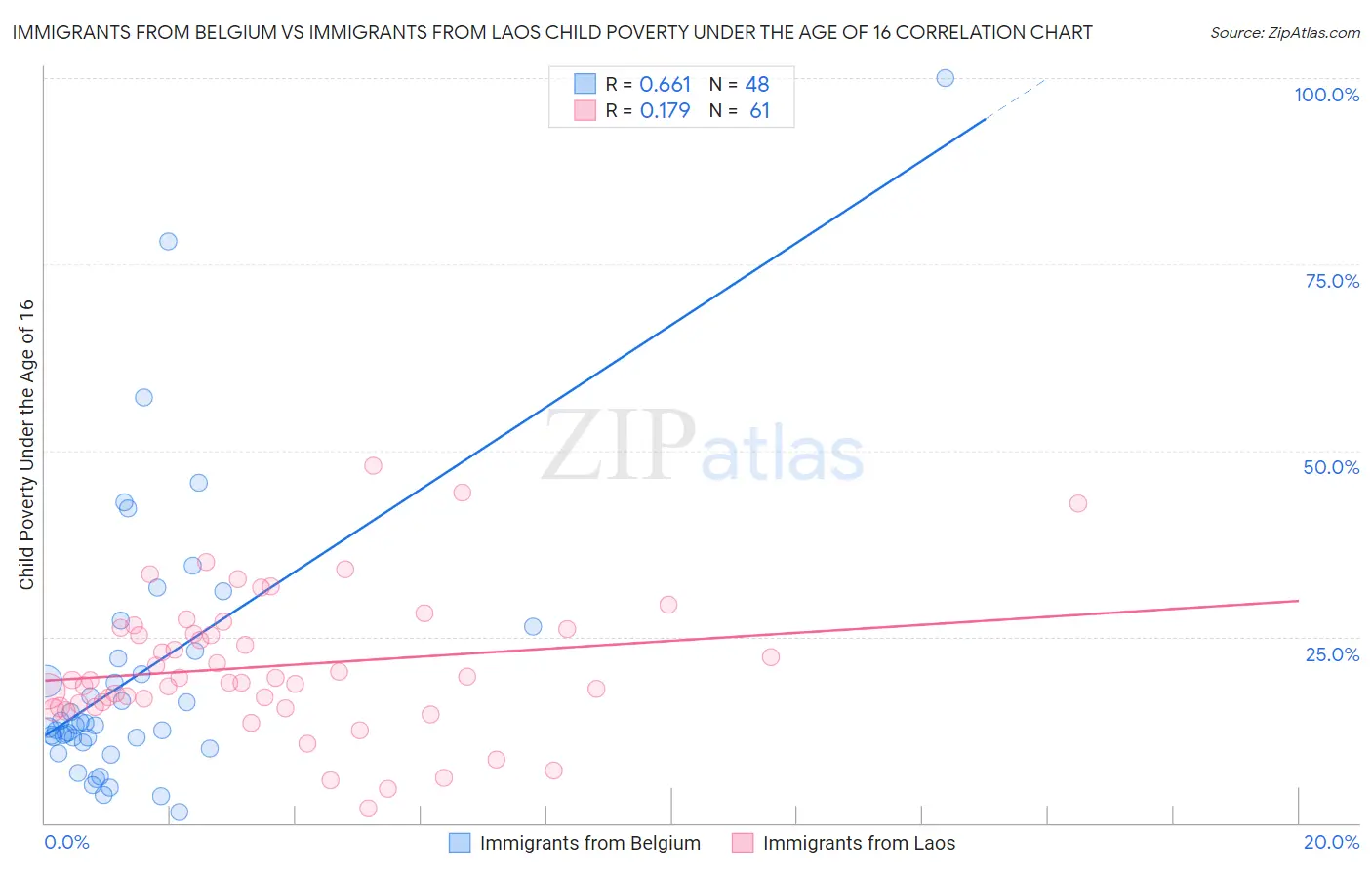 Immigrants from Belgium vs Immigrants from Laos Child Poverty Under the Age of 16