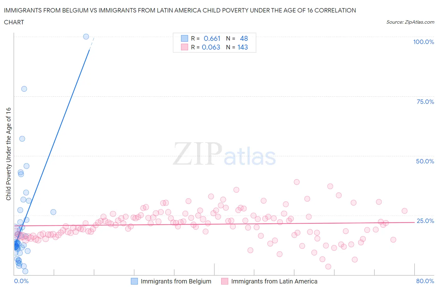 Immigrants from Belgium vs Immigrants from Latin America Child Poverty Under the Age of 16