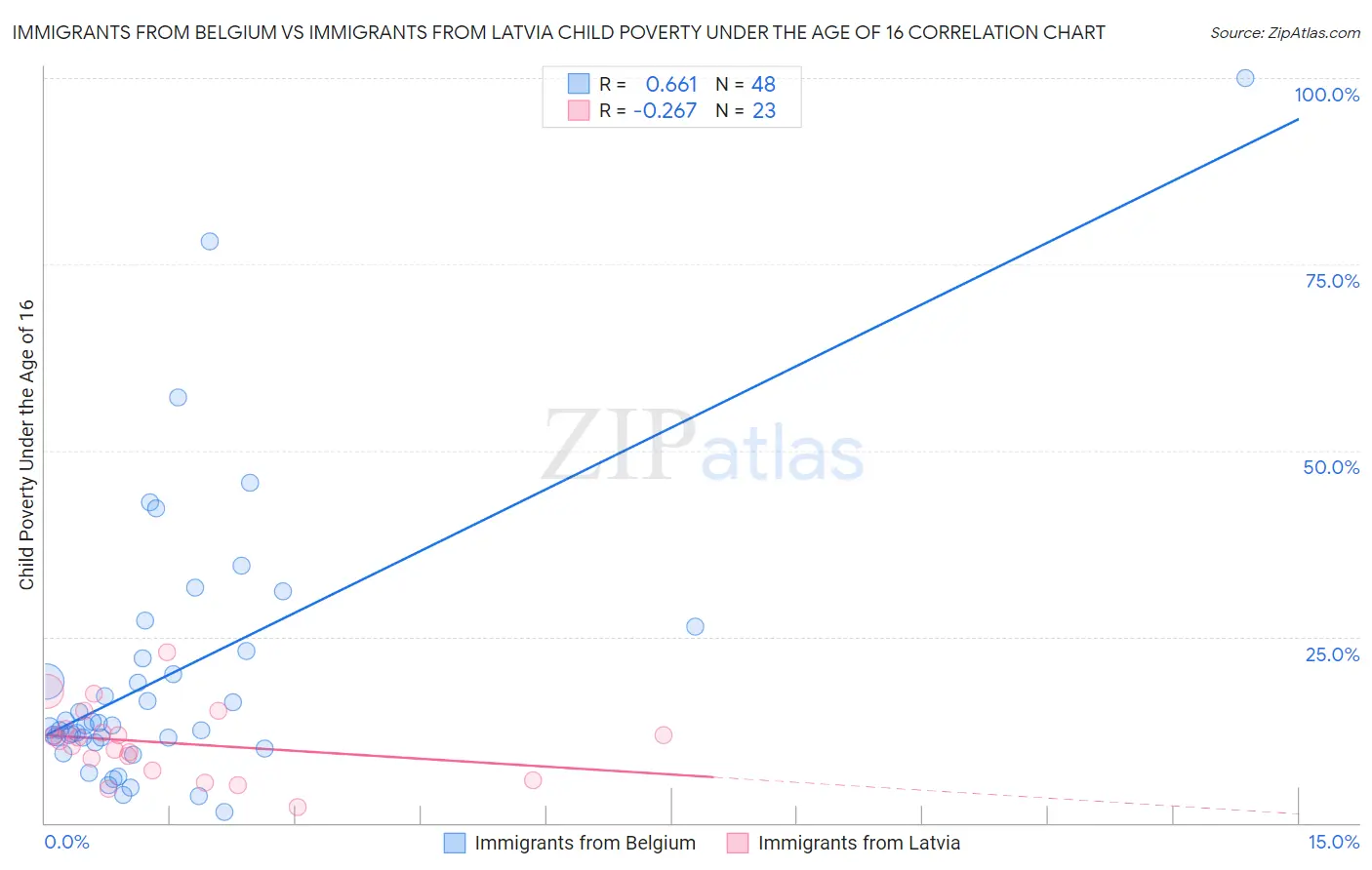 Immigrants from Belgium vs Immigrants from Latvia Child Poverty Under the Age of 16