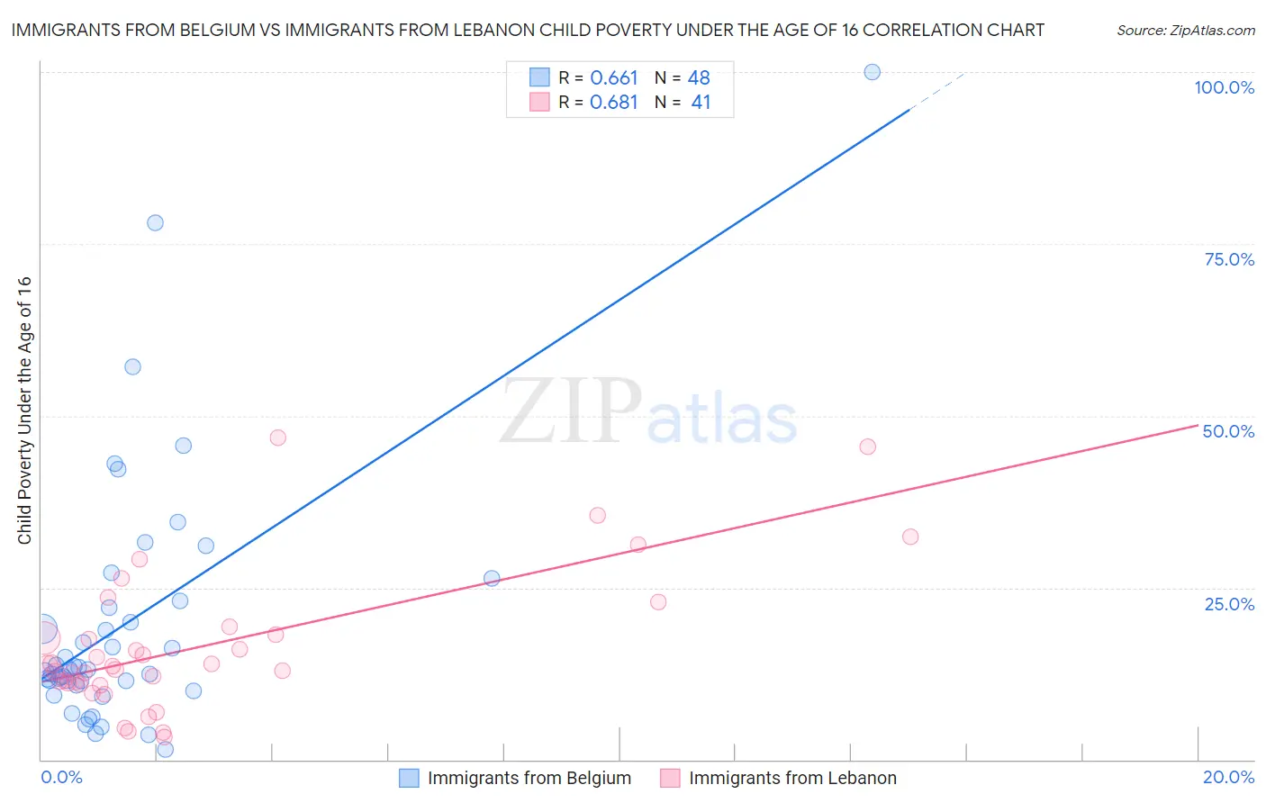 Immigrants from Belgium vs Immigrants from Lebanon Child Poverty Under the Age of 16