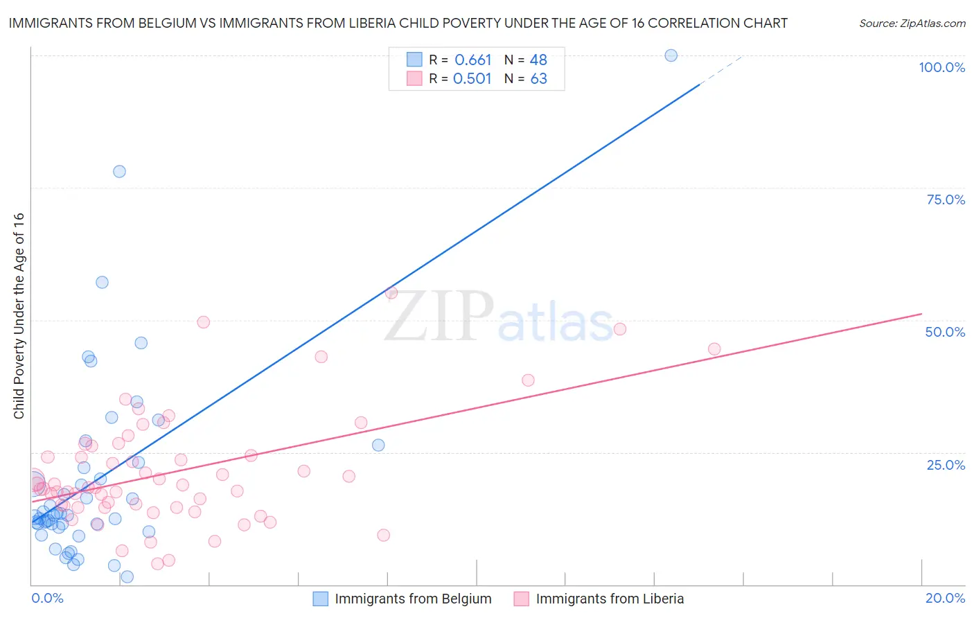 Immigrants from Belgium vs Immigrants from Liberia Child Poverty Under the Age of 16