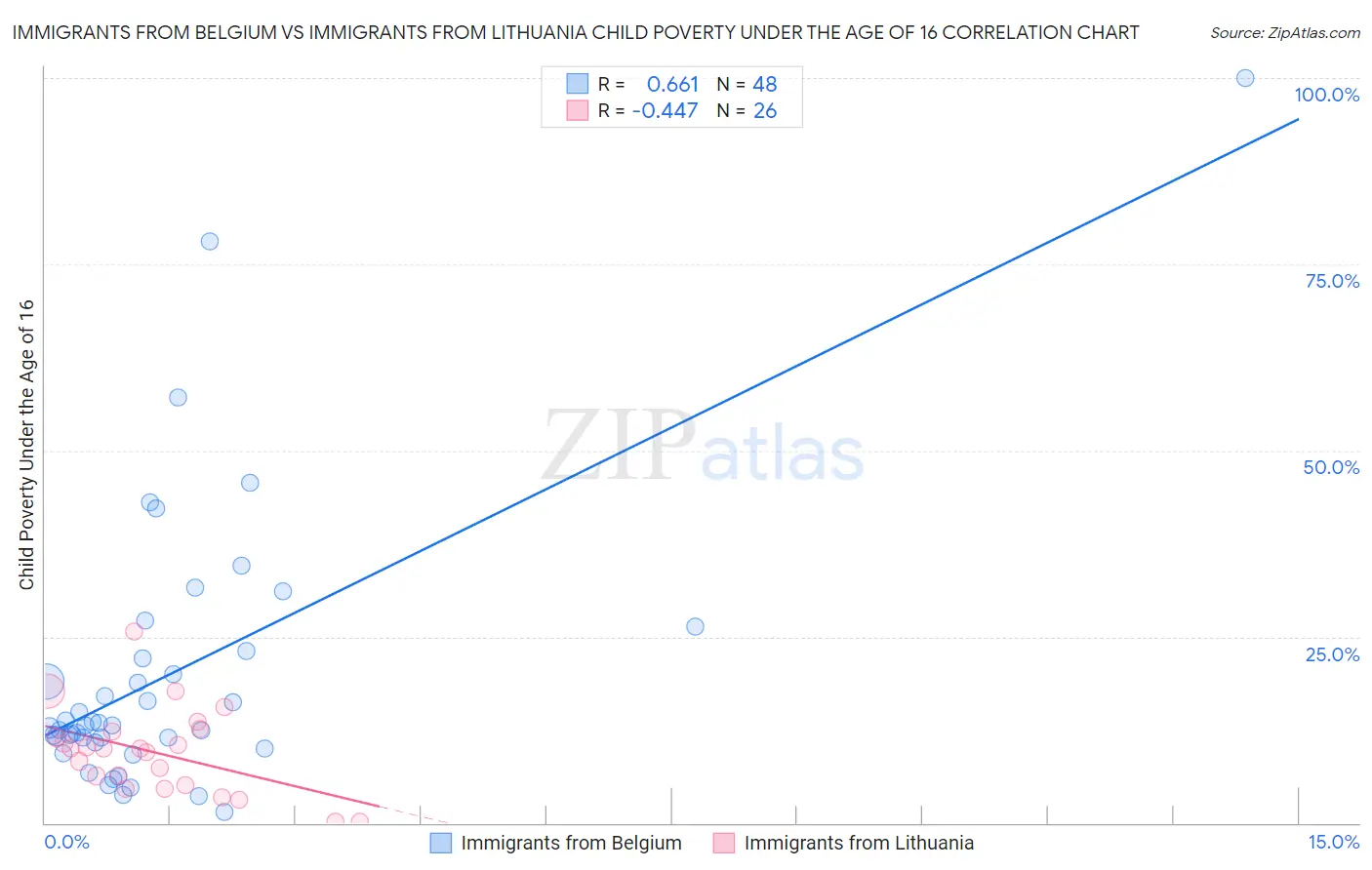 Immigrants from Belgium vs Immigrants from Lithuania Child Poverty Under the Age of 16