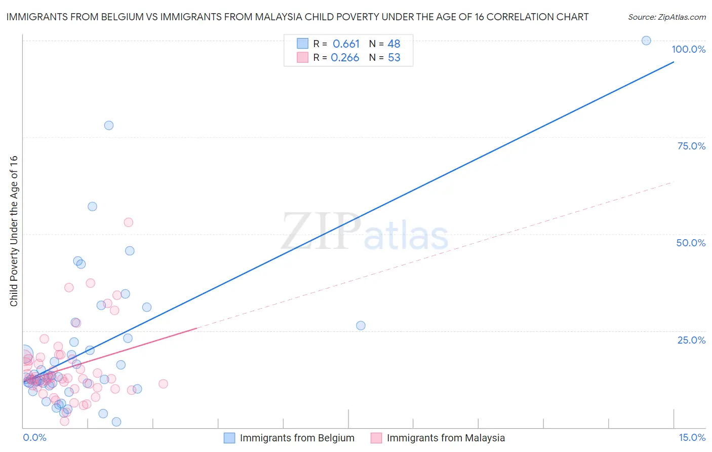 Immigrants from Belgium vs Immigrants from Malaysia Child Poverty Under the Age of 16