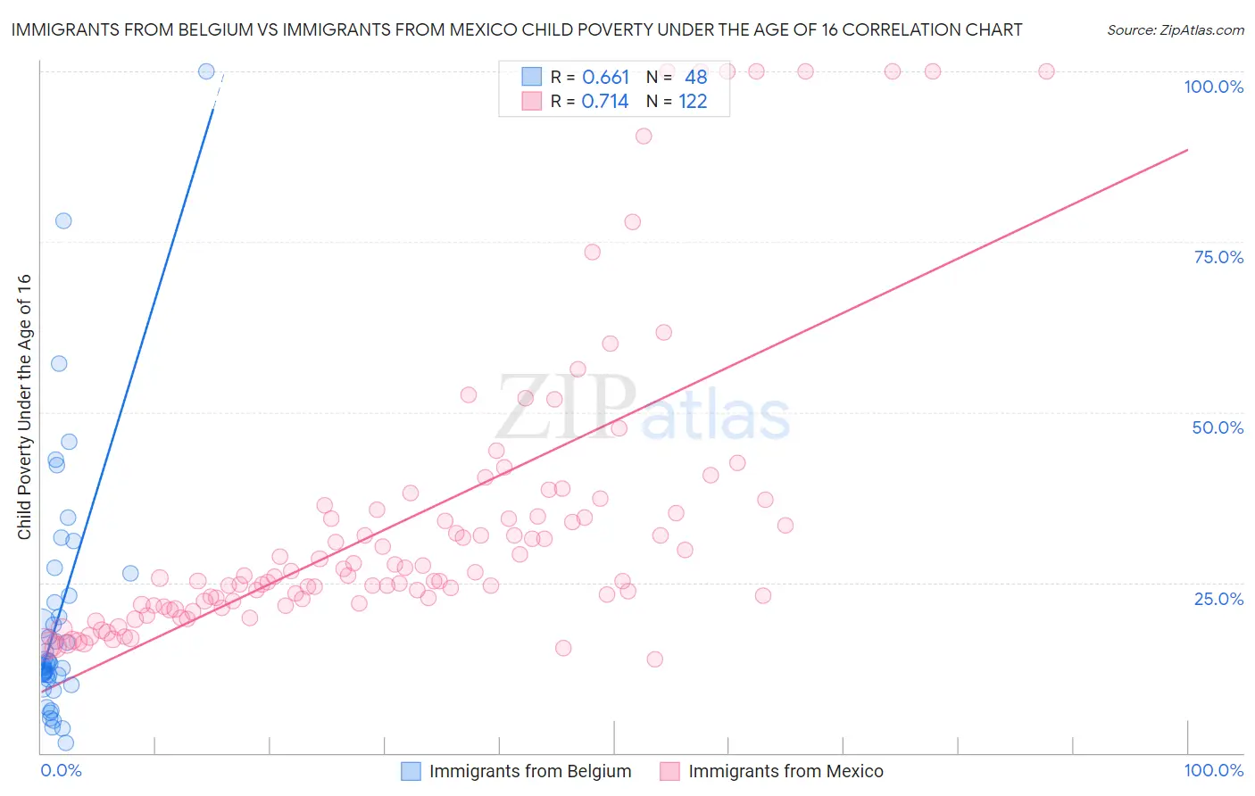 Immigrants from Belgium vs Immigrants from Mexico Child Poverty Under the Age of 16