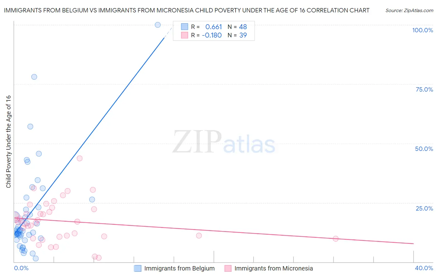 Immigrants from Belgium vs Immigrants from Micronesia Child Poverty Under the Age of 16