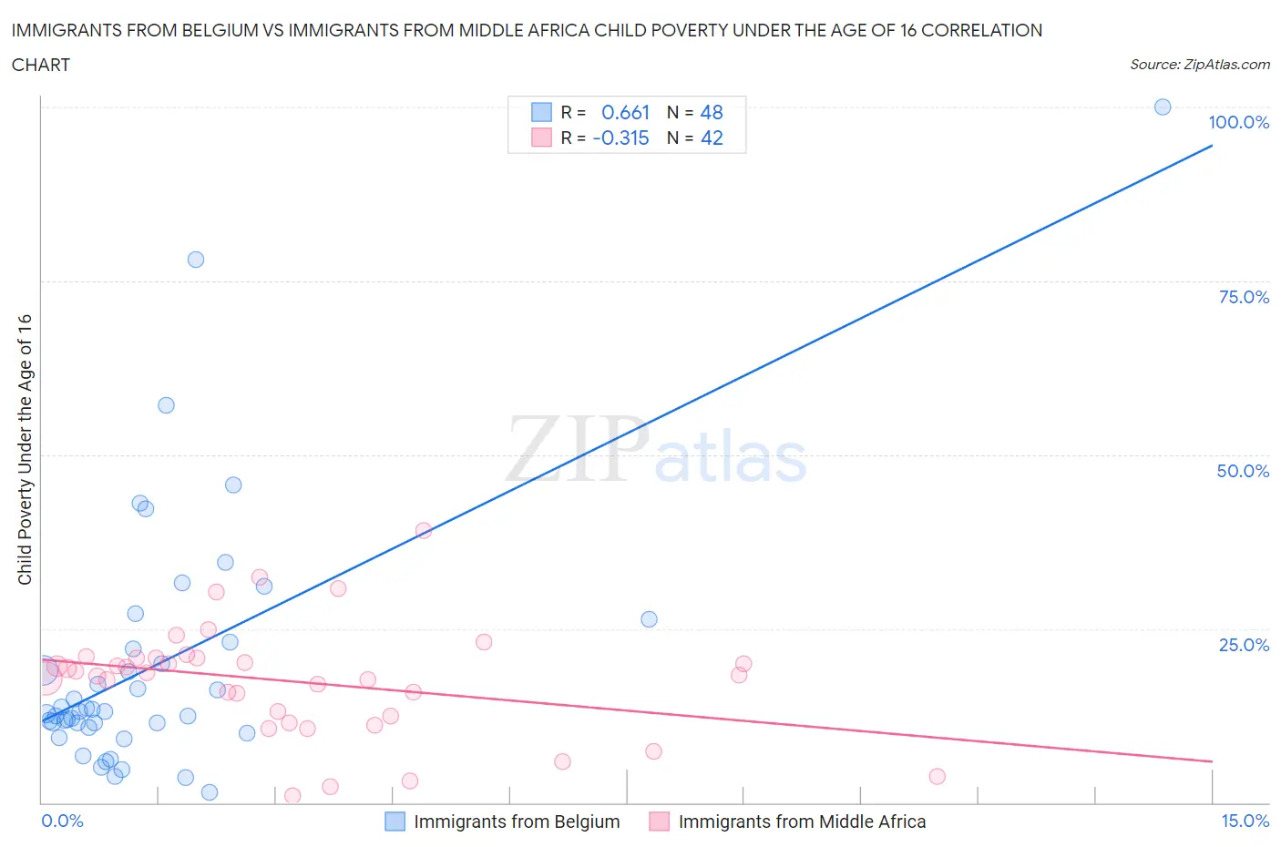 Immigrants from Belgium vs Immigrants from Middle Africa Child Poverty Under the Age of 16