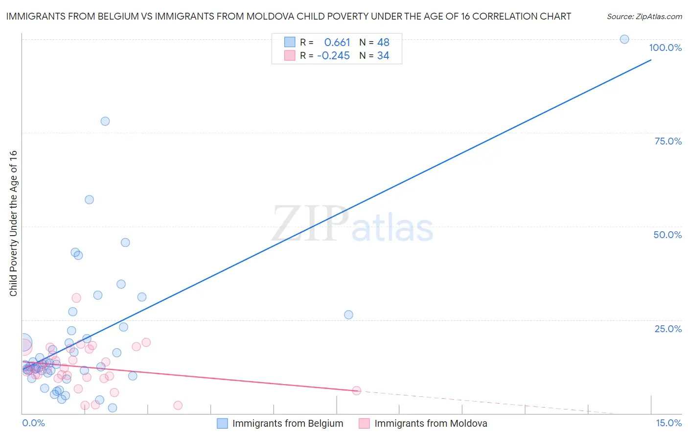 Immigrants from Belgium vs Immigrants from Moldova Child Poverty Under the Age of 16
