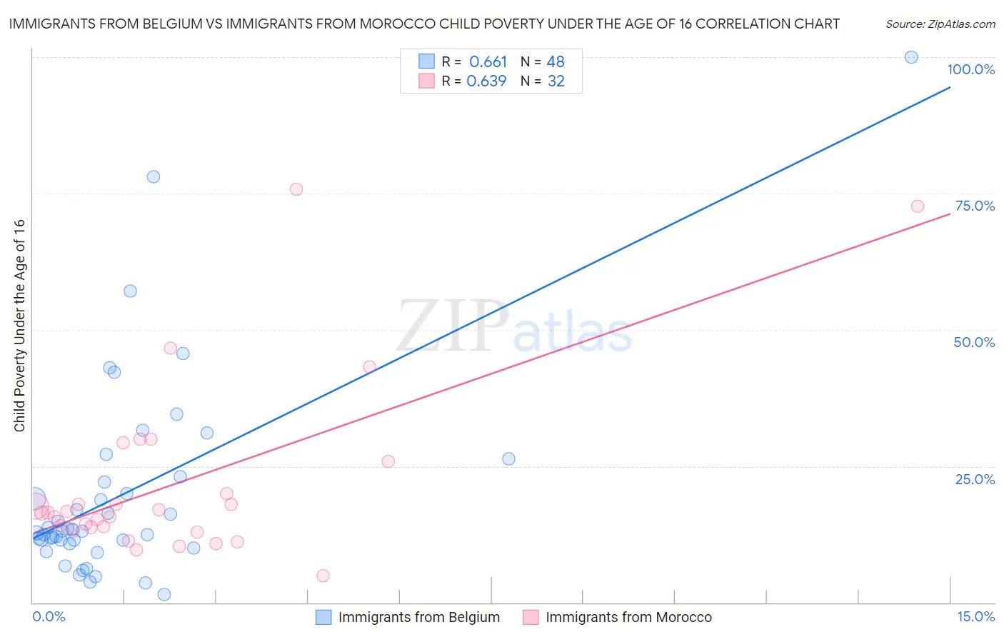 Immigrants from Belgium vs Immigrants from Morocco Child Poverty Under the Age of 16