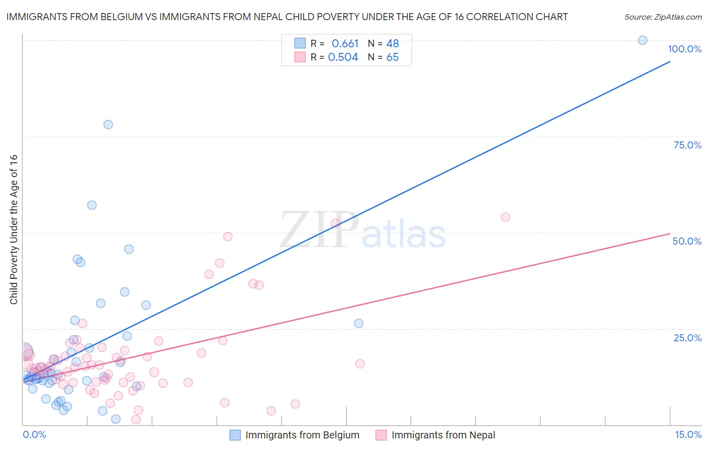 Immigrants from Belgium vs Immigrants from Nepal Child Poverty Under the Age of 16