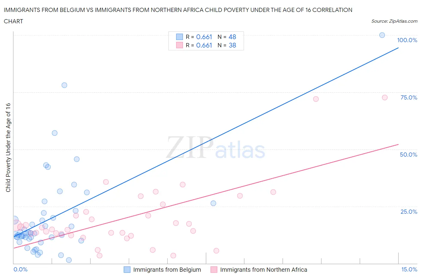 Immigrants from Belgium vs Immigrants from Northern Africa Child Poverty Under the Age of 16