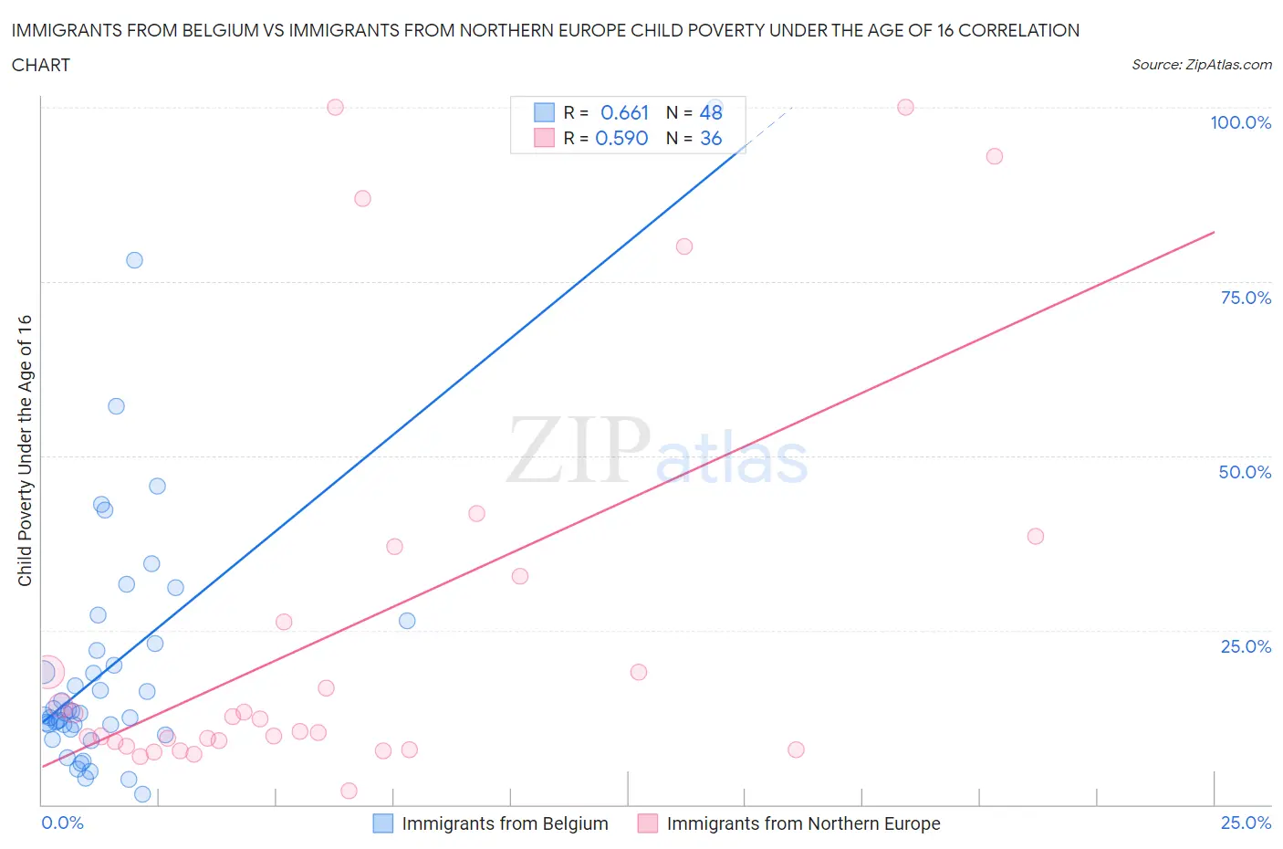 Immigrants from Belgium vs Immigrants from Northern Europe Child Poverty Under the Age of 16